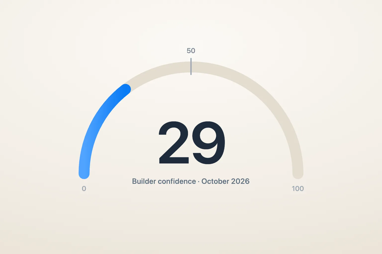 A gauge showing builder confidence at 29 on a scale of 0 to 100, below the midpoint of 50.
