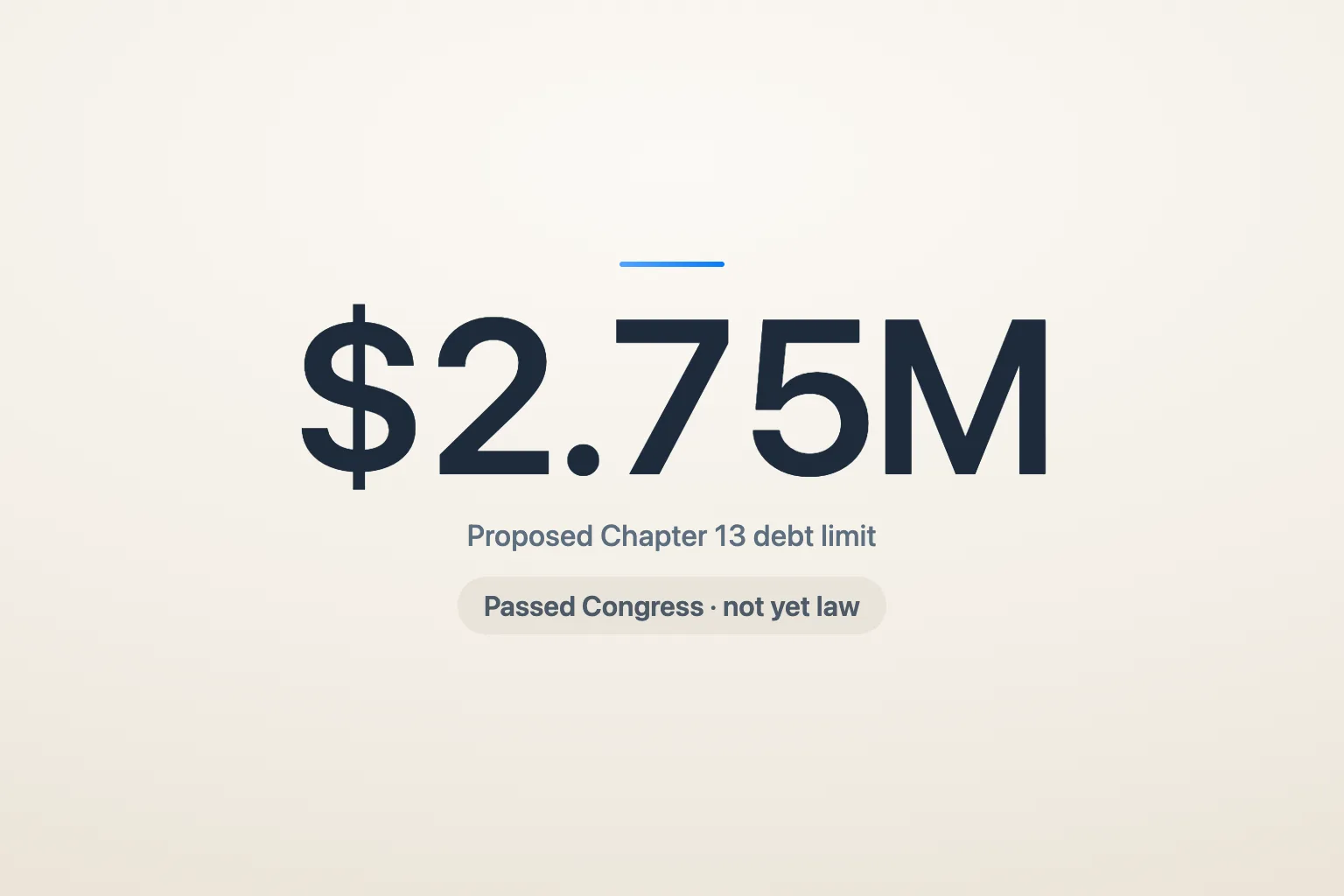 A figure card reading $2.75M, the proposed Chapter 13 debt limit, passed by Congress but not yet law.
