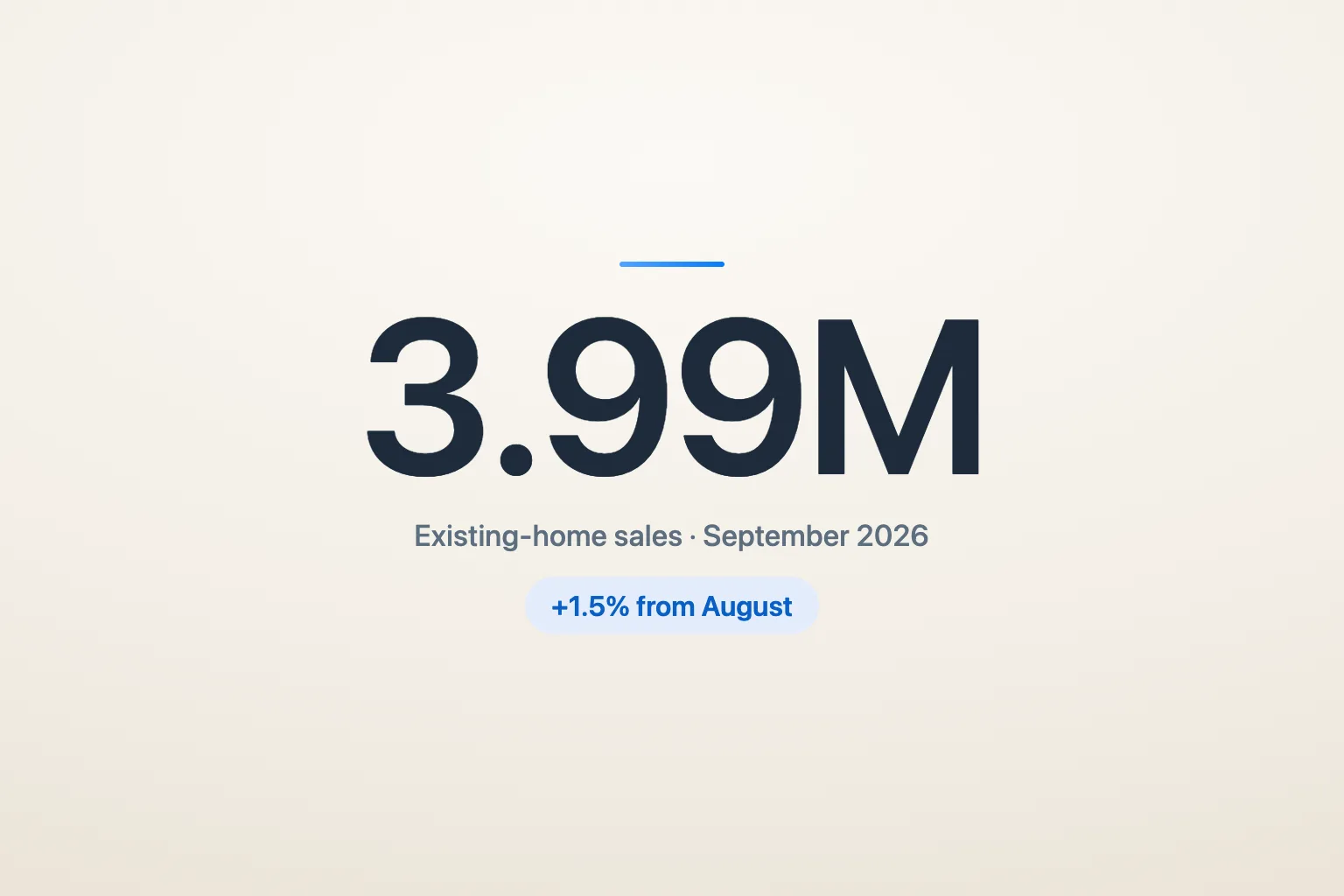 A figure card reading 3.99M, existing-home sales in September 2026, up 1.5% from August.
