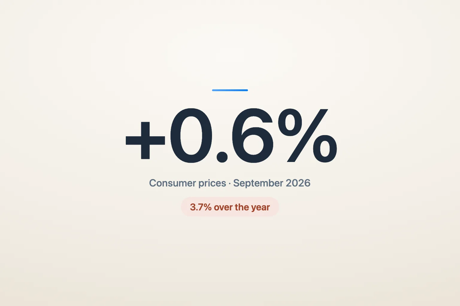 A figure card reading +0.6%, the change in consumer prices in September 2026, 3.7% over the year.