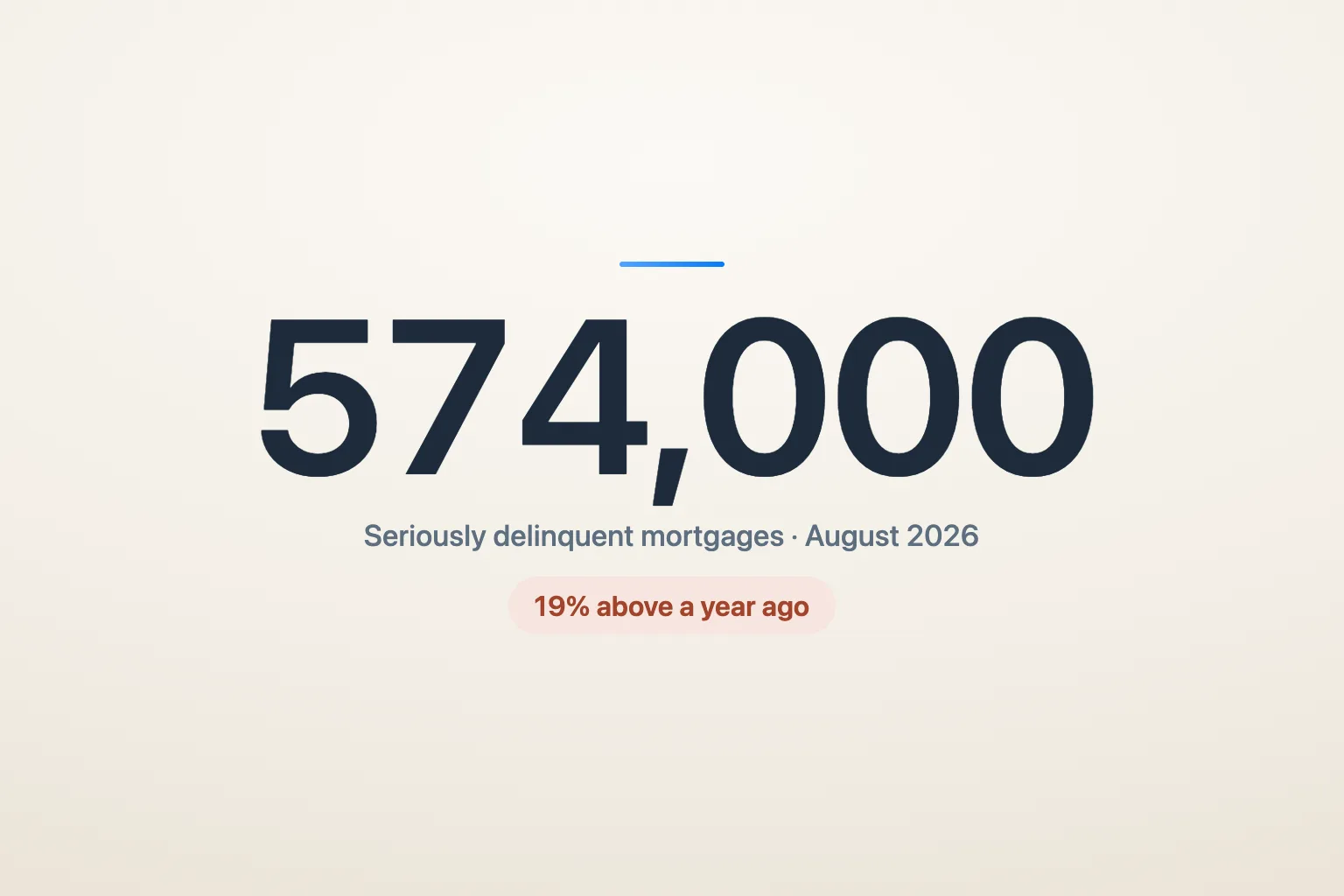 A figure card reading 574,000 seriously delinquent mortgages in August 2026, 19% above a year earlier.